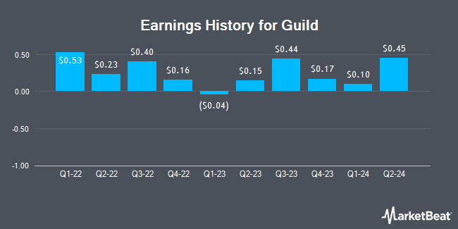 Earnings History for Guild (NYSE:GHLD)