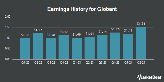 Earnings History for Globant (NYSE:GLOB)