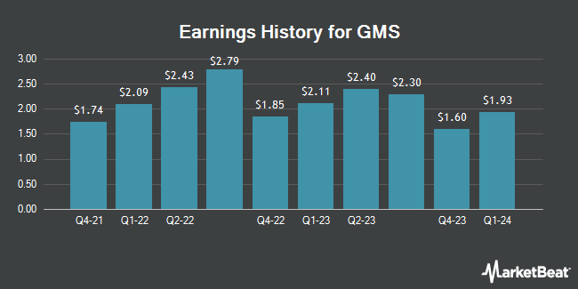 Earnings History for GMS (NYSE:GMS)