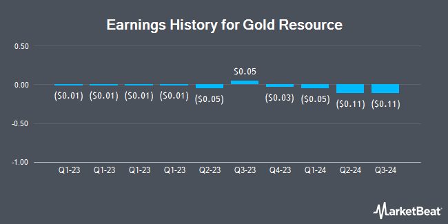 Earnings History for Gold Resource (NYSE:GORO)