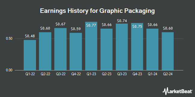 Earnings History for Graphic Packaging (NYSE:GPK)