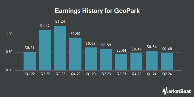 Earnings History for GeoPark (NYSE:GPRK)