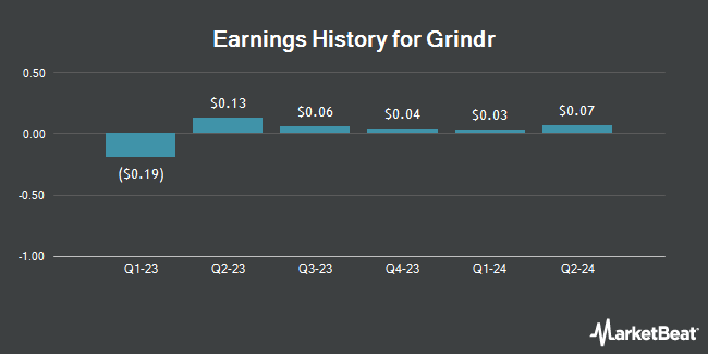 Earnings History for Grindr (NYSE:GRND)