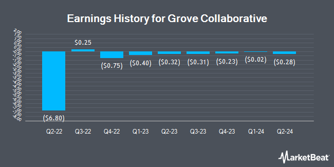 Earnings History for Grove Collaborative (NYSE:GROV)