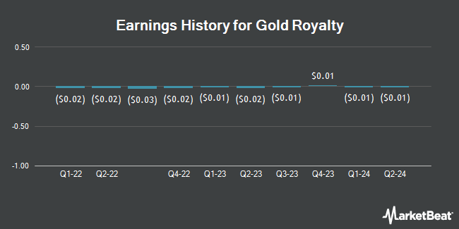 Earnings History for Gold Royalty (NYSE:GROY)