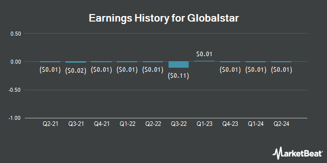 Earnings History for Globalstar (NYSE:GSAT)