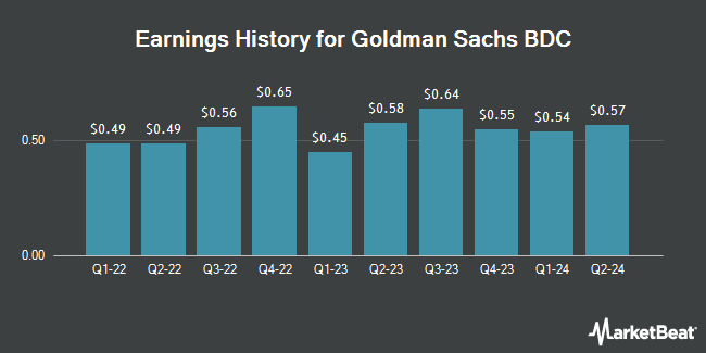 Earnings History for Goldman Sachs BDC (NYSE:GSBD)