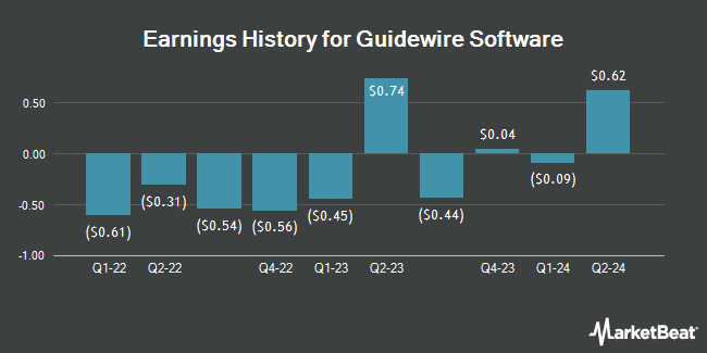 Earnings History for Guidewire Software (NYSE:GWRE)