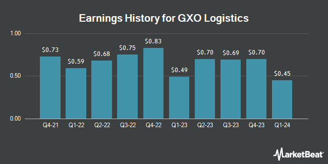 Earnings History for GXO Logistics (NYSE:GXO)