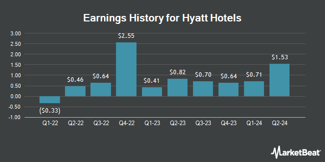 Earnings History for Hyatt Hotels (NYSE:H)