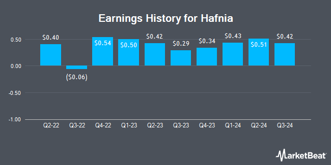 Earnings History for Hafnia (NYSE:HAFN)