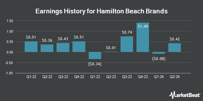 Earnings History for Hamilton Beach Brands (NYSE:HBB)