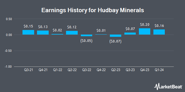 Earnings History for Hudbay Minerals (NYSE:HBM)