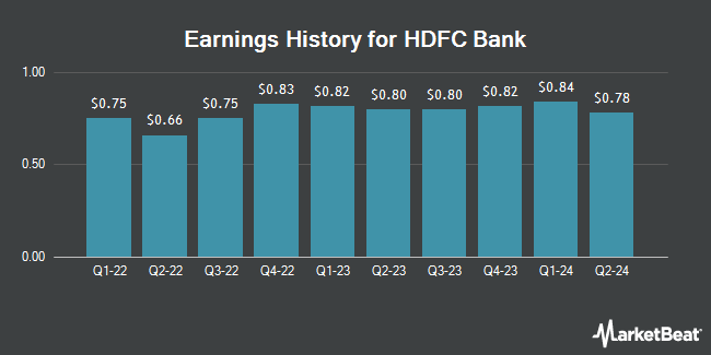 Earnings History for HDFC Bank (NYSE:HDB)