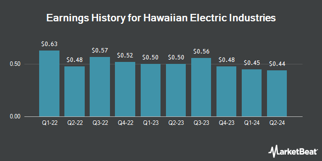 Earnings History for Hawaiian Electric Industries (NYSE:HE)