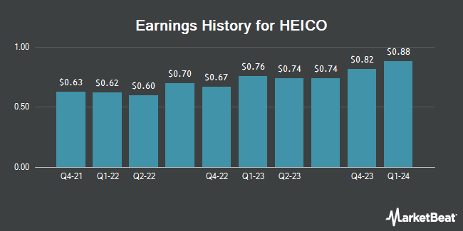 Earnings History for HEICO (NYSE:HEI)