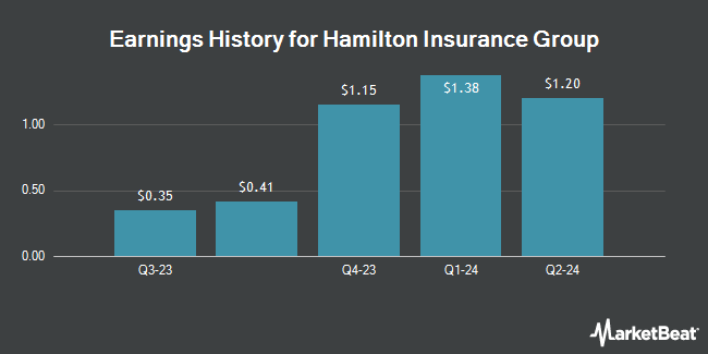 Earnings History for Hamilton Insurance Group (NYSE:HG)