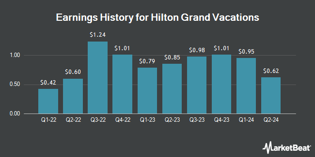 Earnings History for Hilton Grand Vacations (NYSE:HGV)