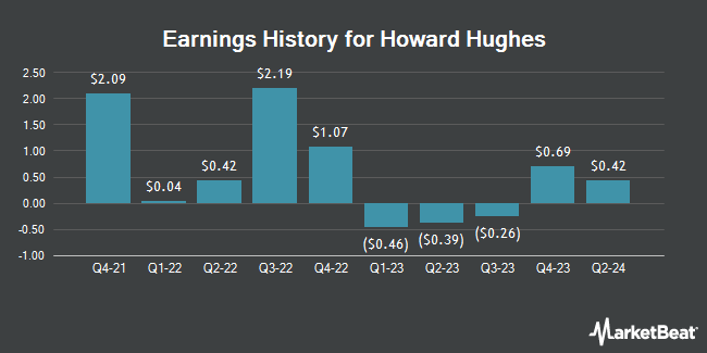 Earnings History for Howard Hughes (NYSE:HHH)