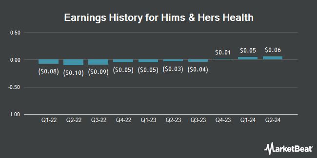 Earnings History for Hims & Hers Health (NYSE:HIMS)