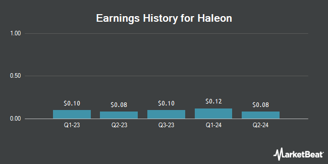 Earnings History for Haleon (NYSE:HLN)