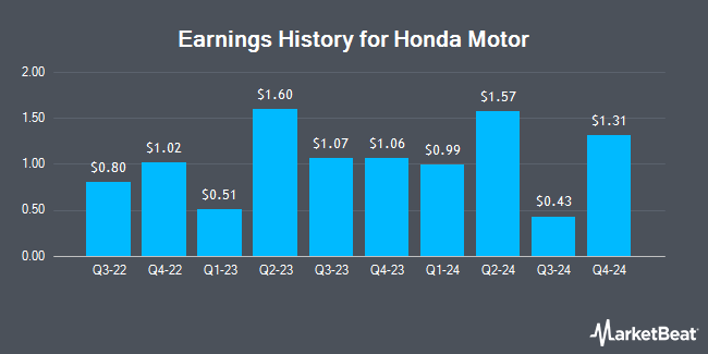 Earnings History for Honda Motor (NYSE:HMC)