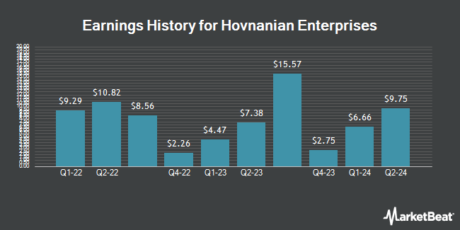 Earnings History for Hovnanian Enterprises (NYSE:HOV)