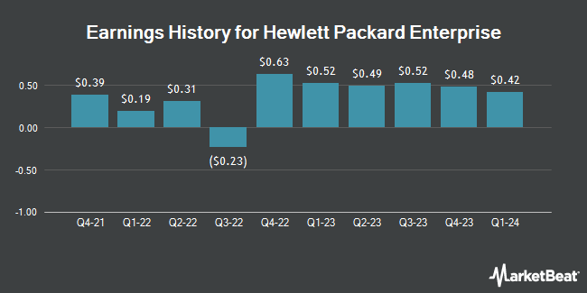 Earnings History for Hewlett Packard Enterprise (NYSE:HPE)