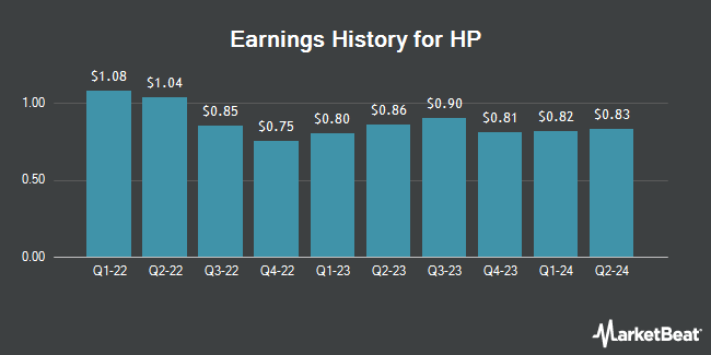 Earnings History for HP (NYSE:HPQ)