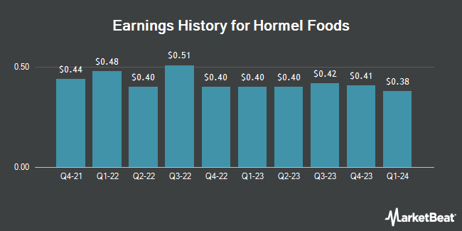 Earnings History for Hormel Foods (NYSE:HRL)