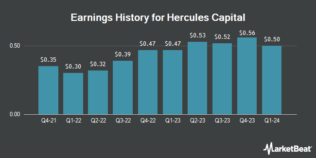 Earnings History for Hercules Capital (NYSE:HTGC)