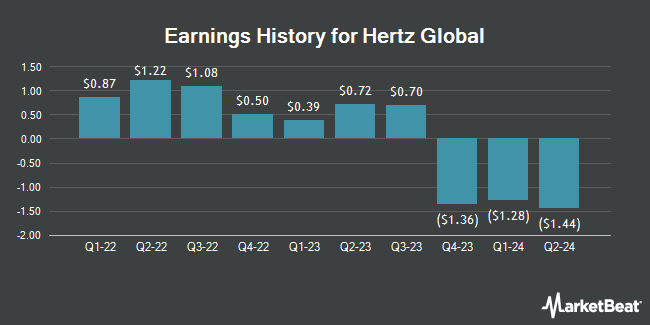 Earnings History for Hertz Global (NYSE:HTZ)