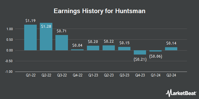 Earnings History for Huntsman (NYSE:HUN)