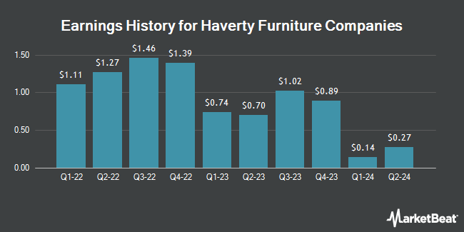 Earnings History for Haverty Furniture Companies (NYSE:HVT.A)