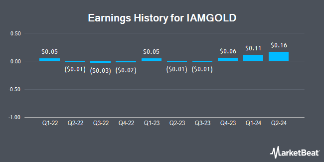 Earnings History for IAMGOLD (NYSE:IAG)