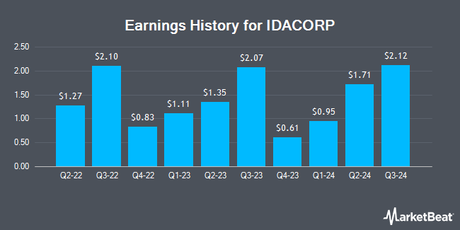 Earnings History for IDACORP (NYSE:IDA)