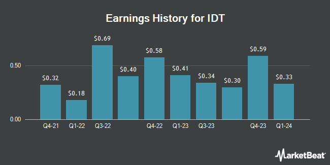 Earnings History for IDT (NYSE:IDT)