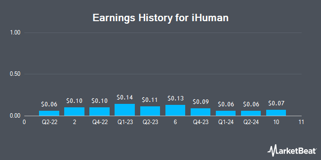 Earnings History for iHuman (NYSE:IH)