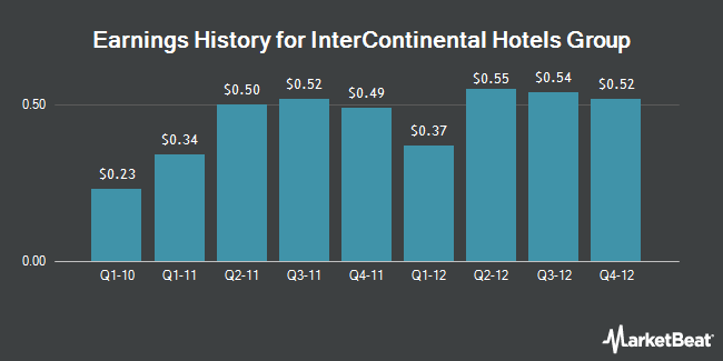 Earnings History for InterContinental Hotels Group (NYSE:IHG)