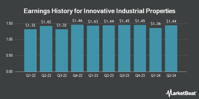 Earnings History for Innovative Industrial Properties (NYSE:IIPR)