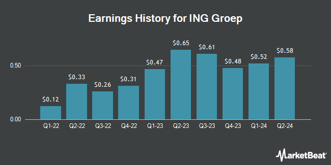 Earnings History for ING Groep (NYSE:ING)