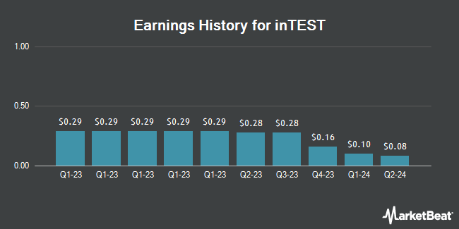 Earnings History for inTEST (NYSE:INTT)