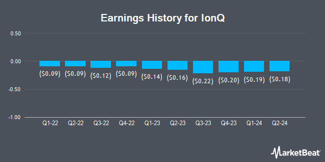 Earnings History for IonQ (NYSE:IONQ)