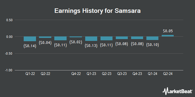 Earnings History for Samsara (NYSE:IOT)