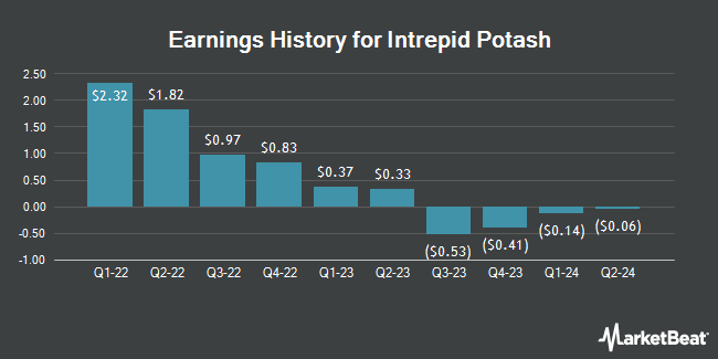 Earnings History for Intrepid Potash (NYSE:IPI)