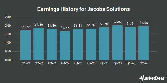 Earnings History for Jacobs Solutions (NYSE:J)