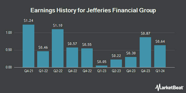 Earnings History for Jefferies Financial Group (NYSE:JEF)