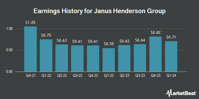 Earnings History for Janus Henderson Group (NYSE:JHG)