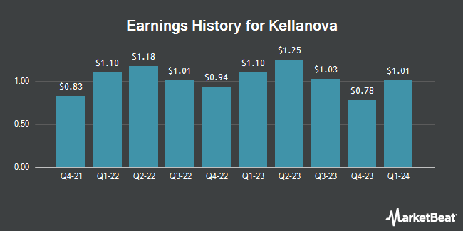 Earnings History for Kellanova (NYSE:K)