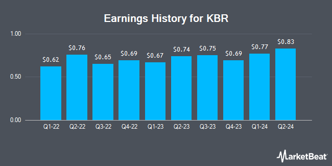 Earnings History for KBR (NYSE:KBR)